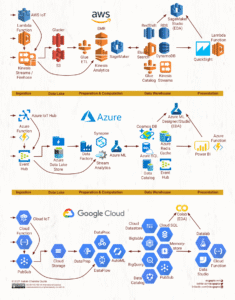 aws-azure-gcloud