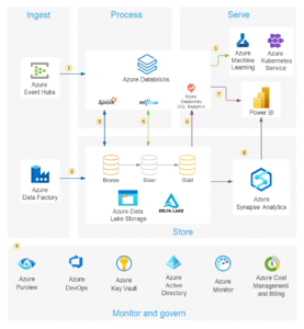 azure-databricks-diagram